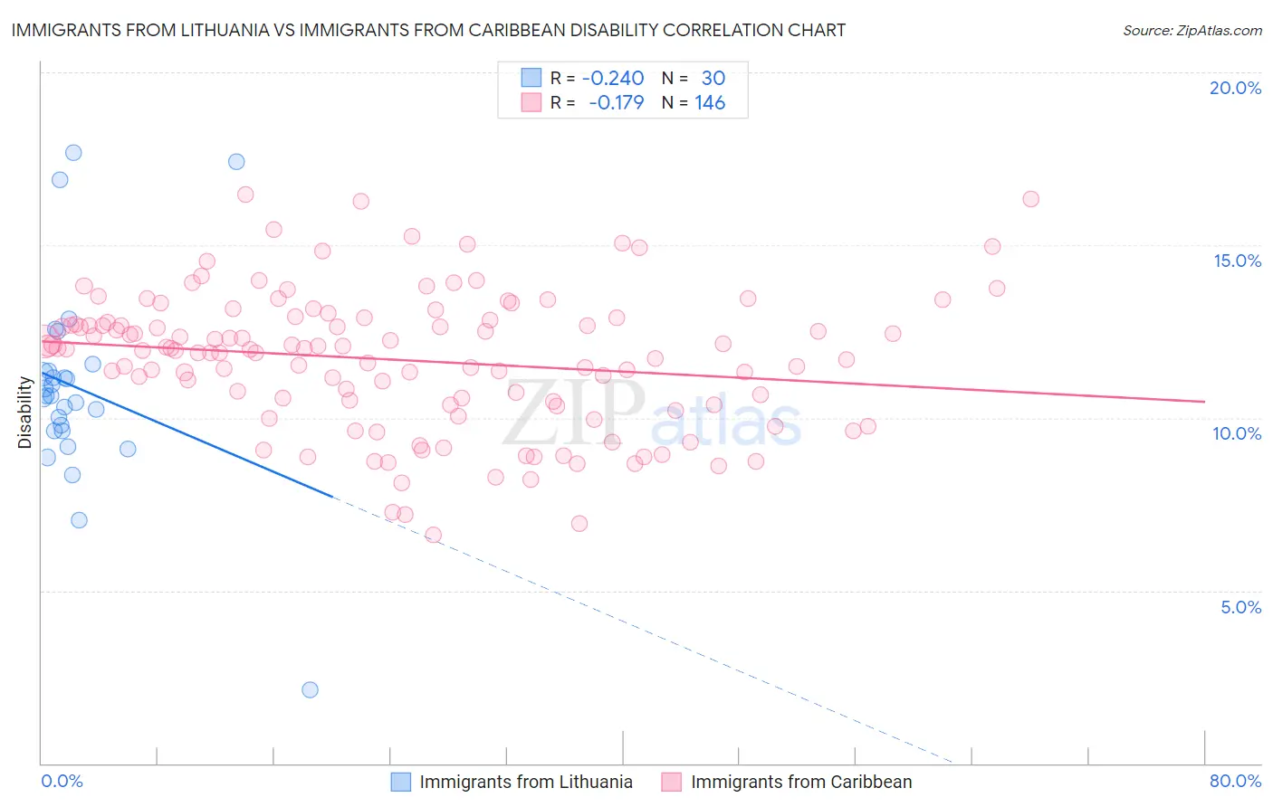 Immigrants from Lithuania vs Immigrants from Caribbean Disability