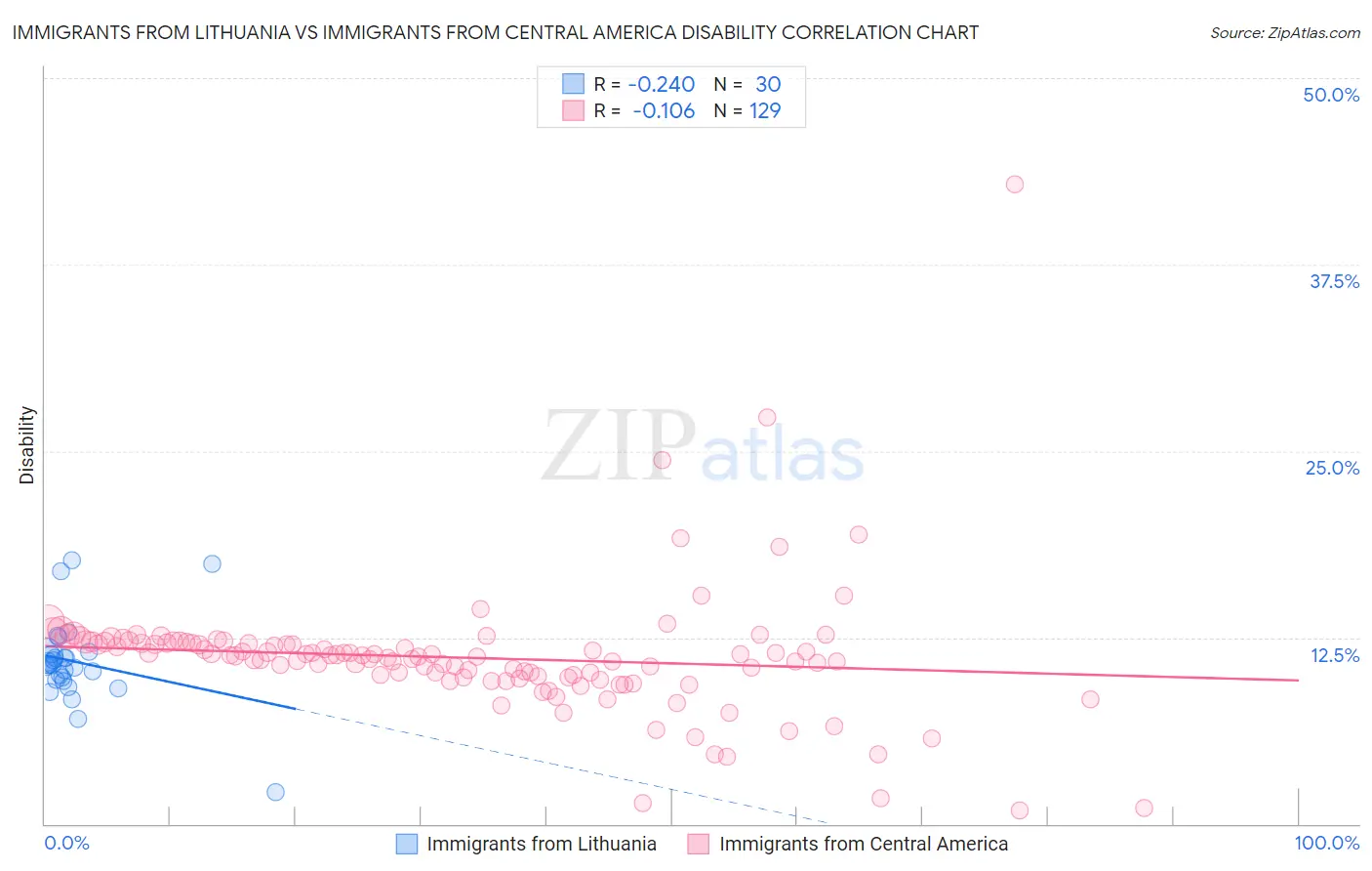 Immigrants from Lithuania vs Immigrants from Central America Disability