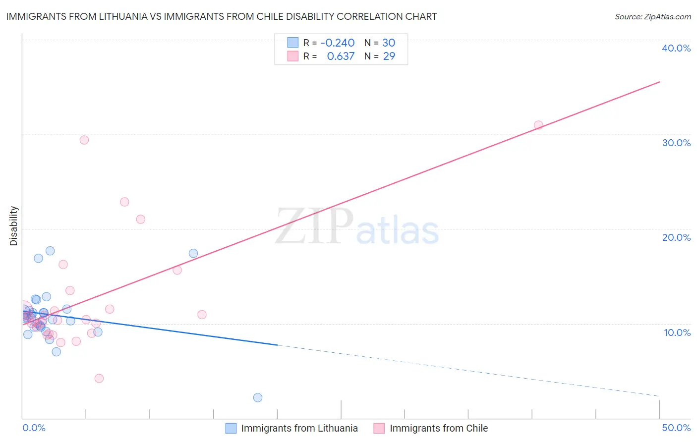 Immigrants from Lithuania vs Immigrants from Chile Disability