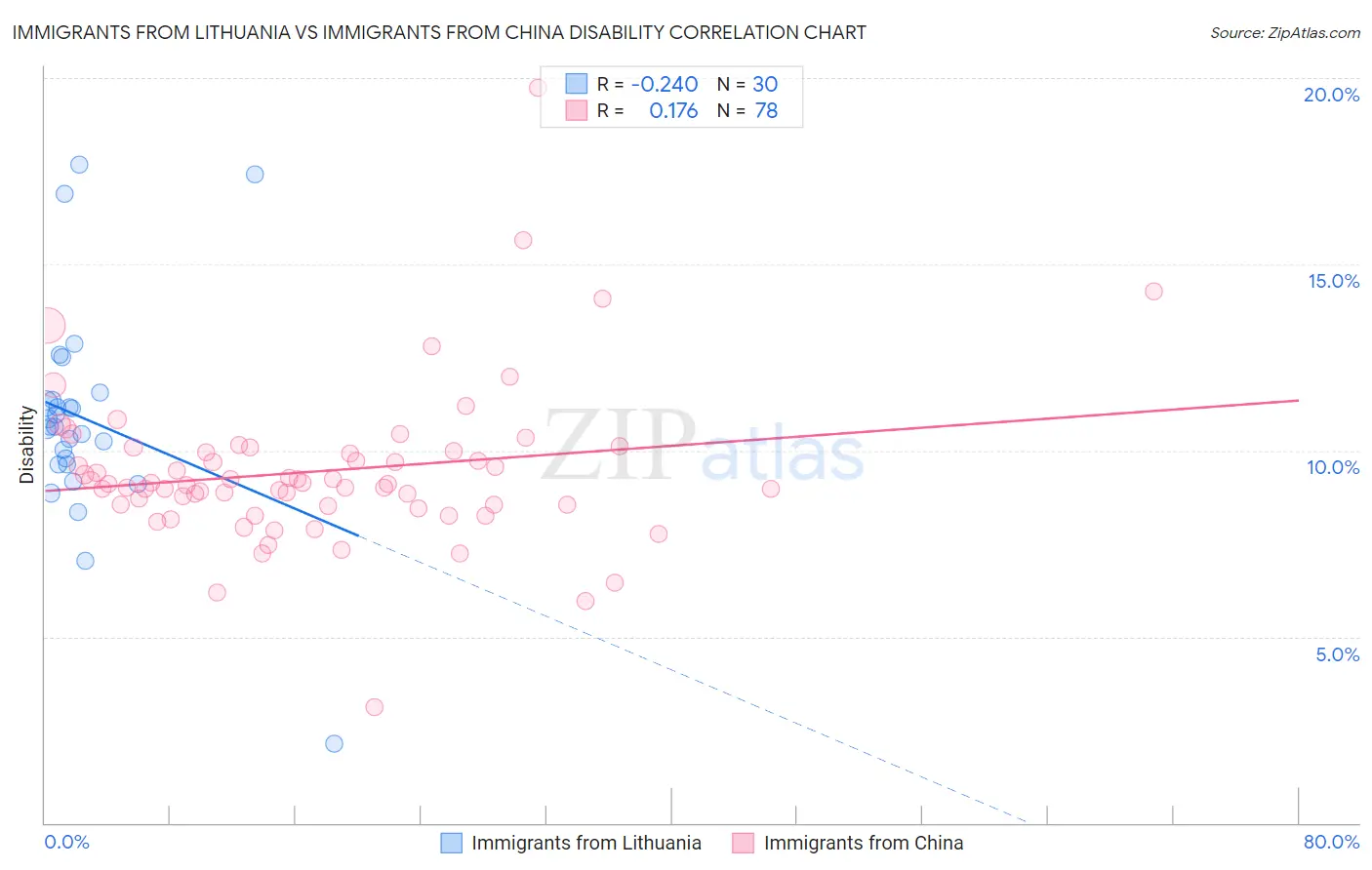 Immigrants from Lithuania vs Immigrants from China Disability