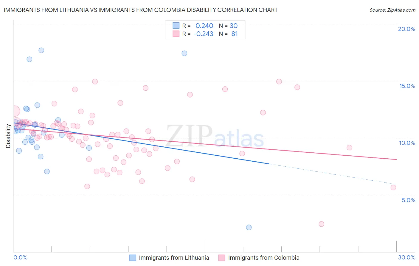 Immigrants from Lithuania vs Immigrants from Colombia Disability