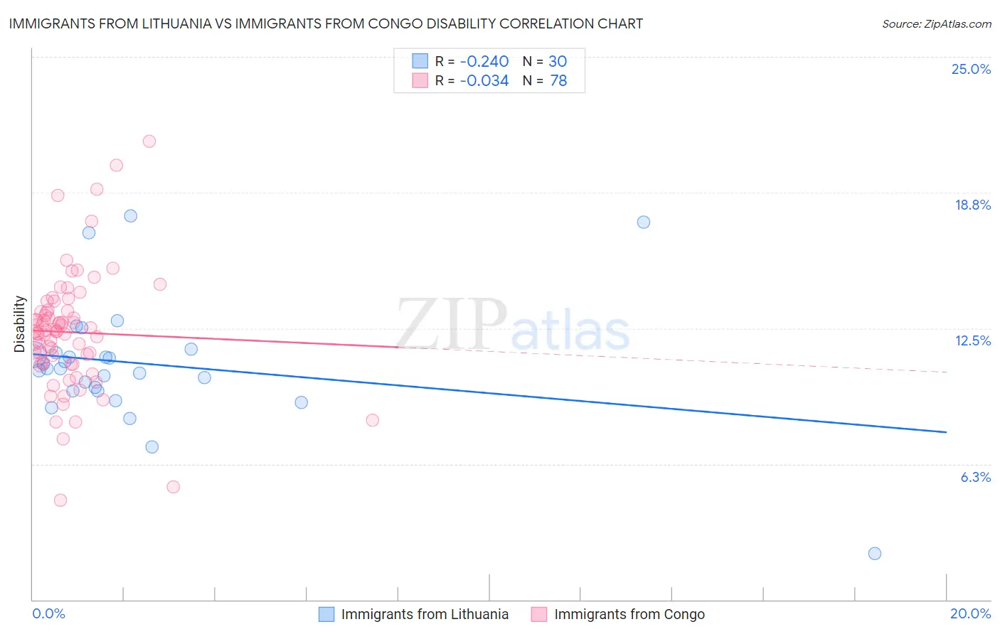 Immigrants from Lithuania vs Immigrants from Congo Disability