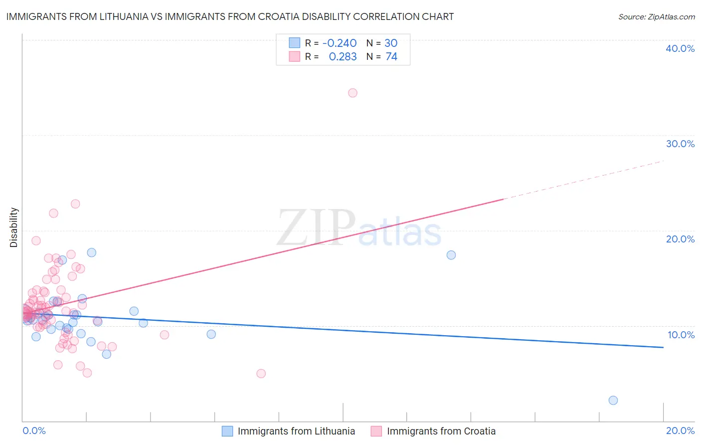 Immigrants from Lithuania vs Immigrants from Croatia Disability