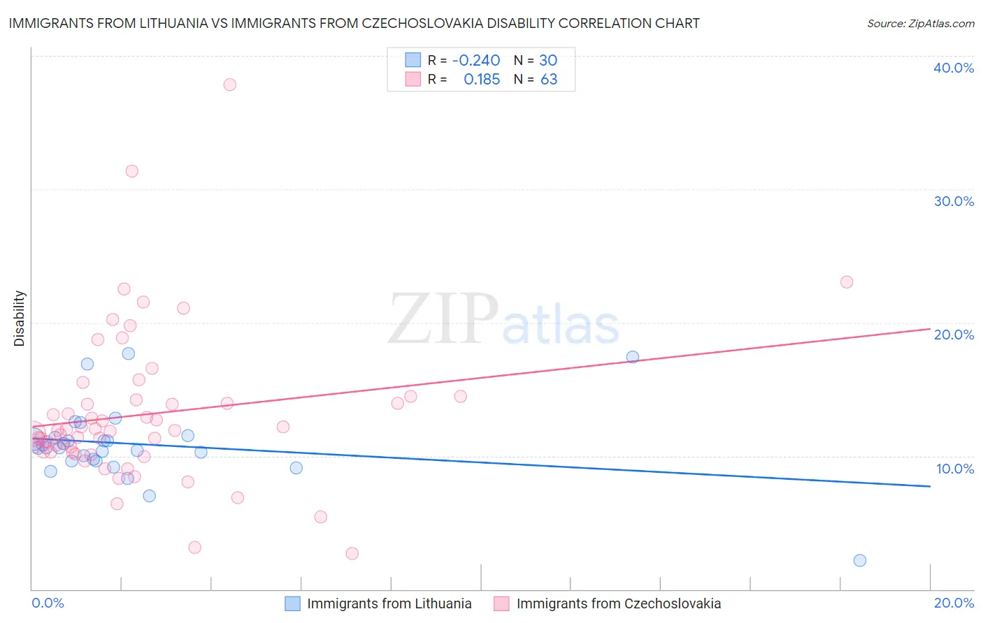 Immigrants from Lithuania vs Immigrants from Czechoslovakia Disability