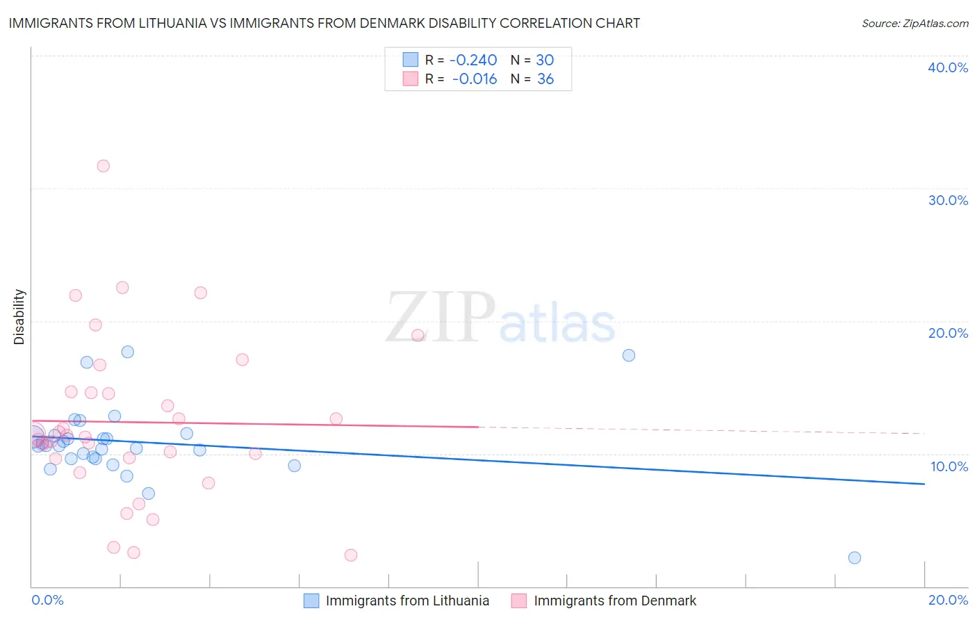Immigrants from Lithuania vs Immigrants from Denmark Disability