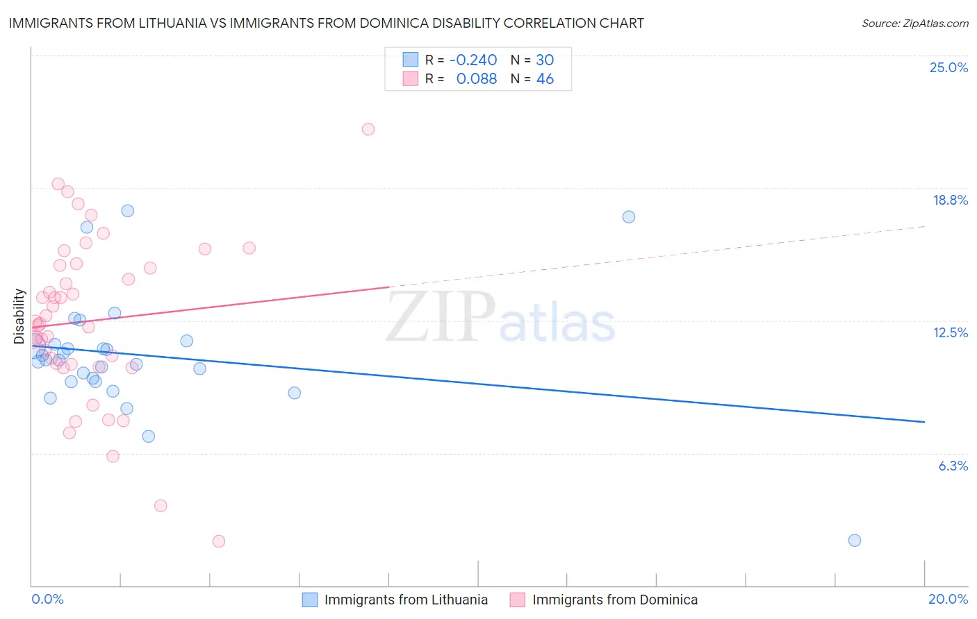 Immigrants from Lithuania vs Immigrants from Dominica Disability