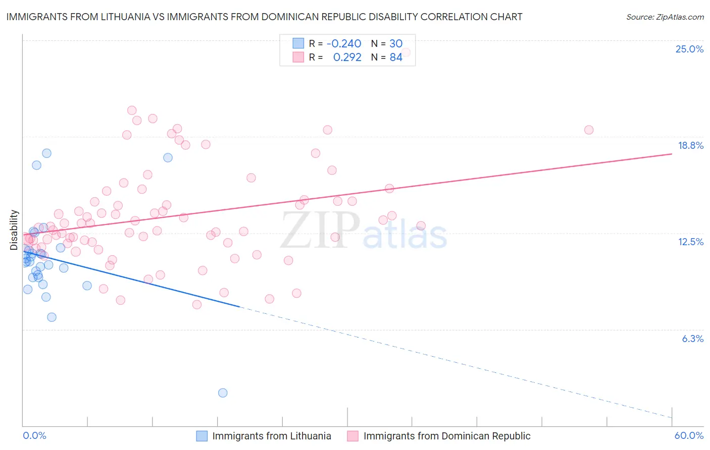 Immigrants from Lithuania vs Immigrants from Dominican Republic Disability
