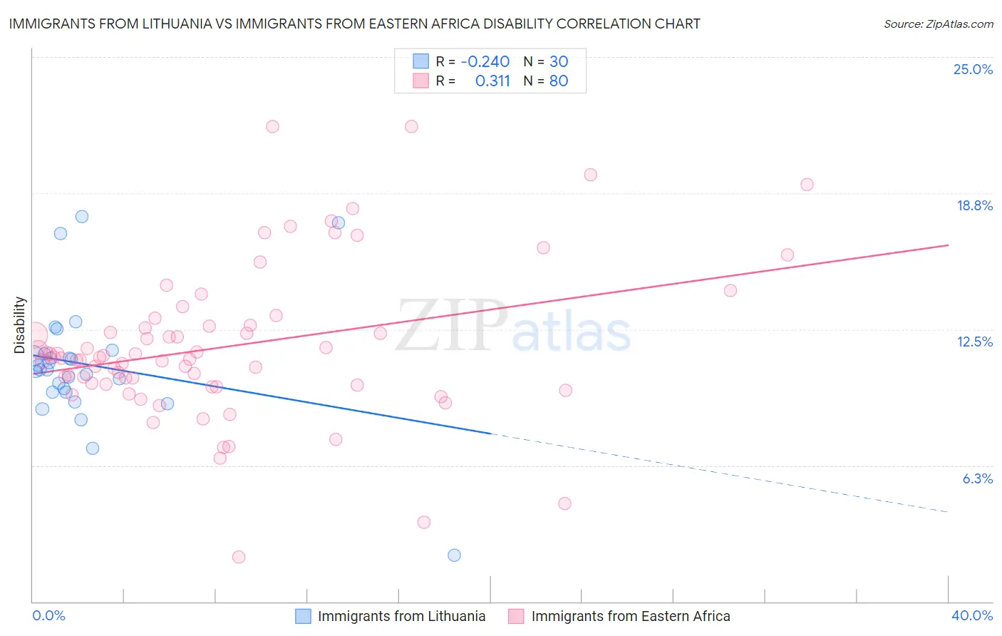 Immigrants from Lithuania vs Immigrants from Eastern Africa Disability