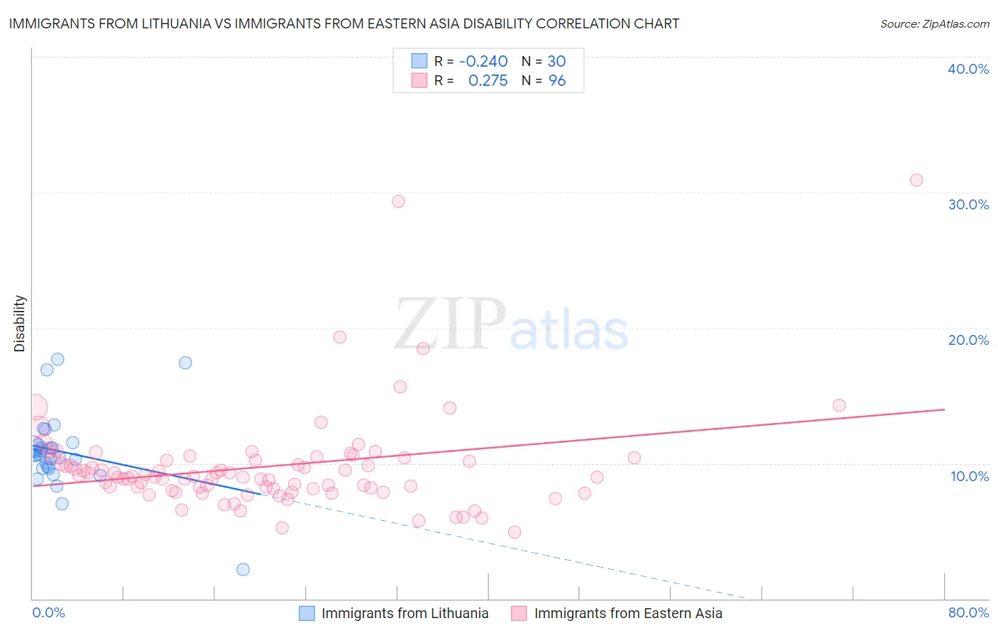 Immigrants from Lithuania vs Immigrants from Eastern Asia Disability
