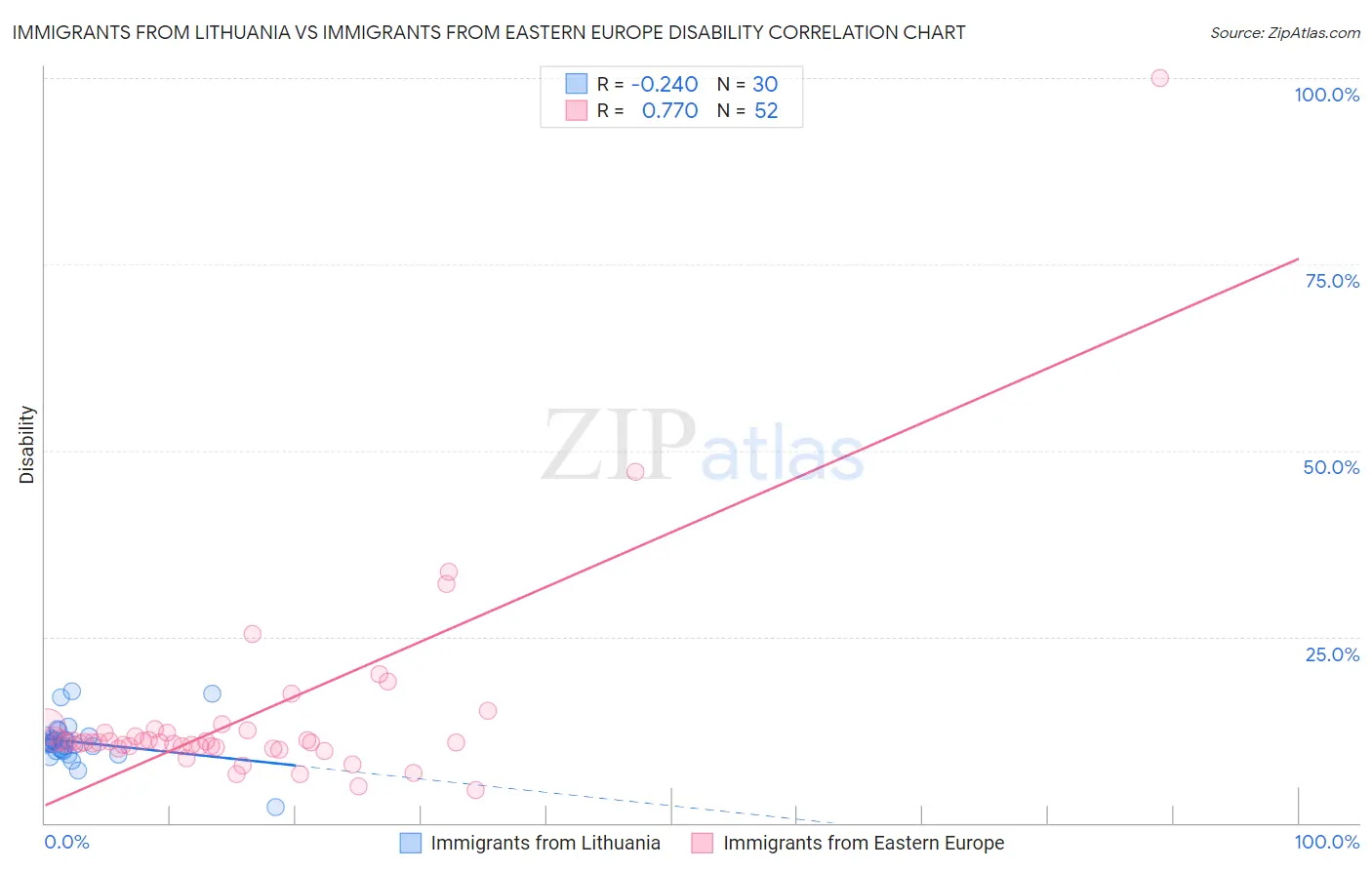 Immigrants from Lithuania vs Immigrants from Eastern Europe Disability