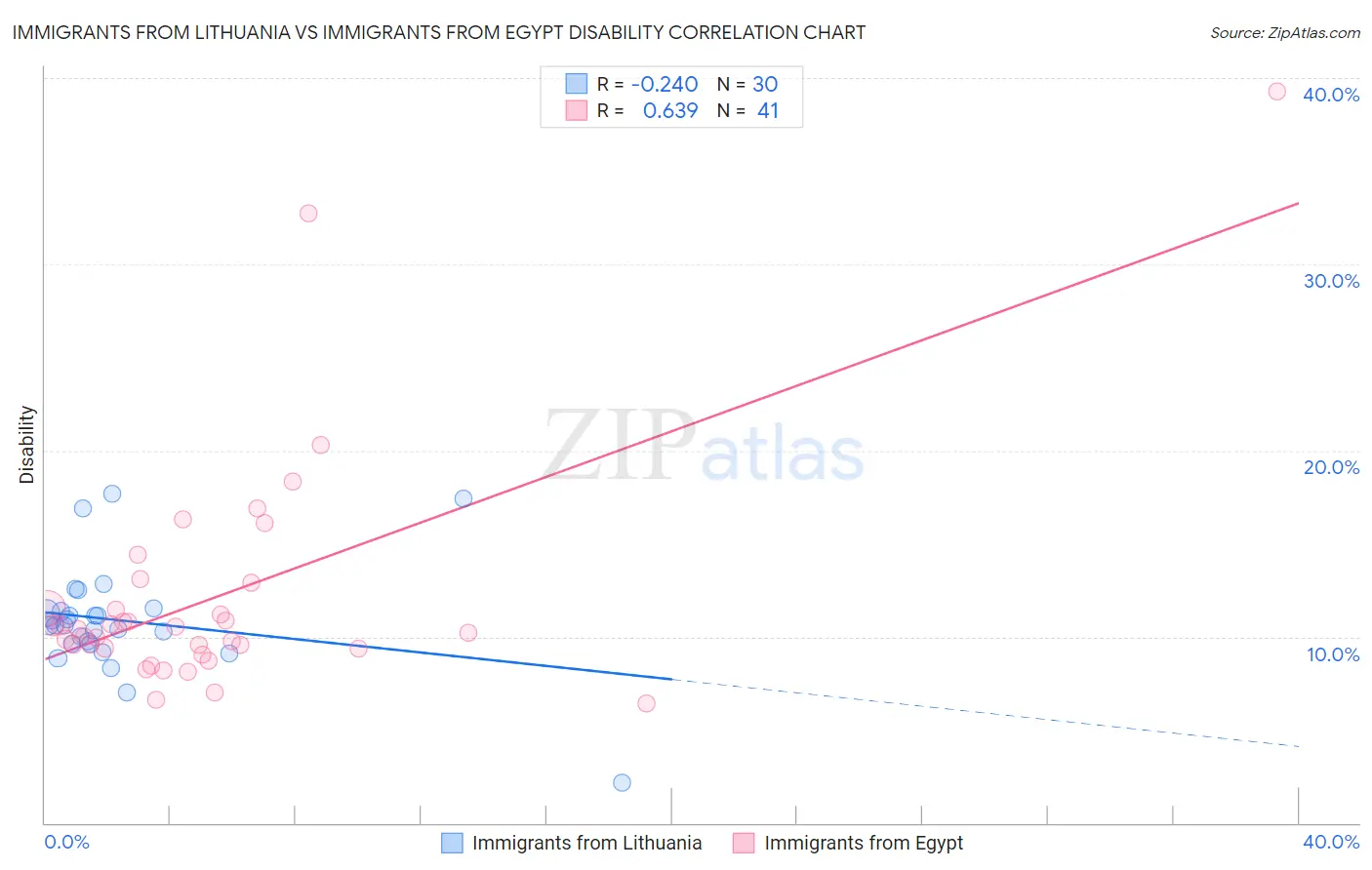 Immigrants from Lithuania vs Immigrants from Egypt Disability