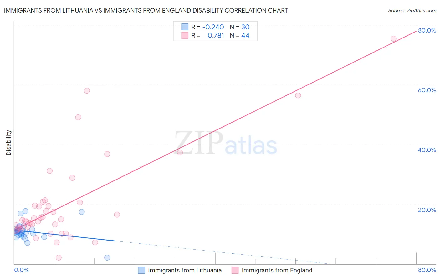 Immigrants from Lithuania vs Immigrants from England Disability