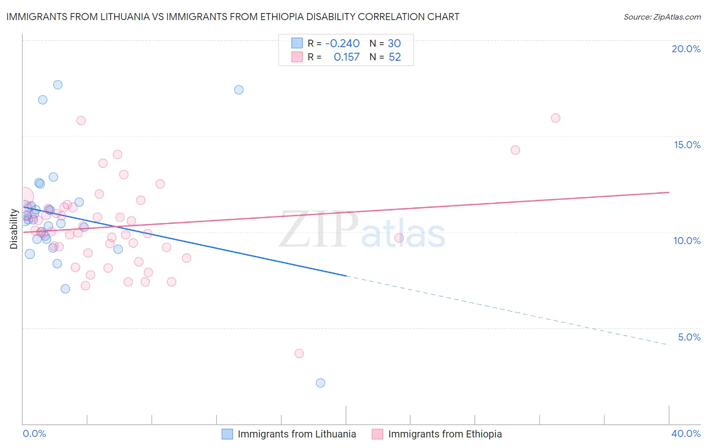 Immigrants from Lithuania vs Immigrants from Ethiopia Disability