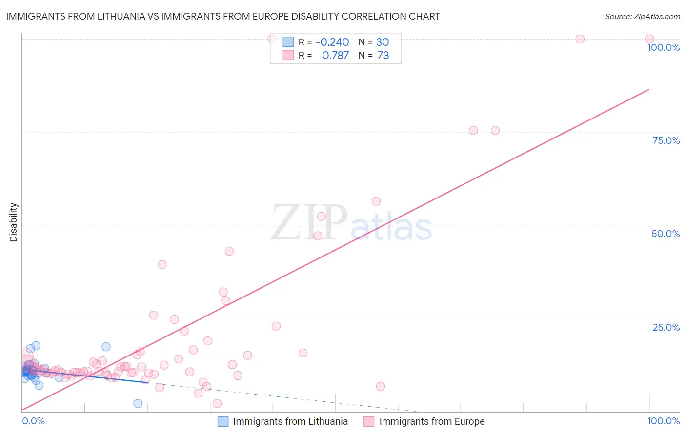Immigrants from Lithuania vs Immigrants from Europe Disability