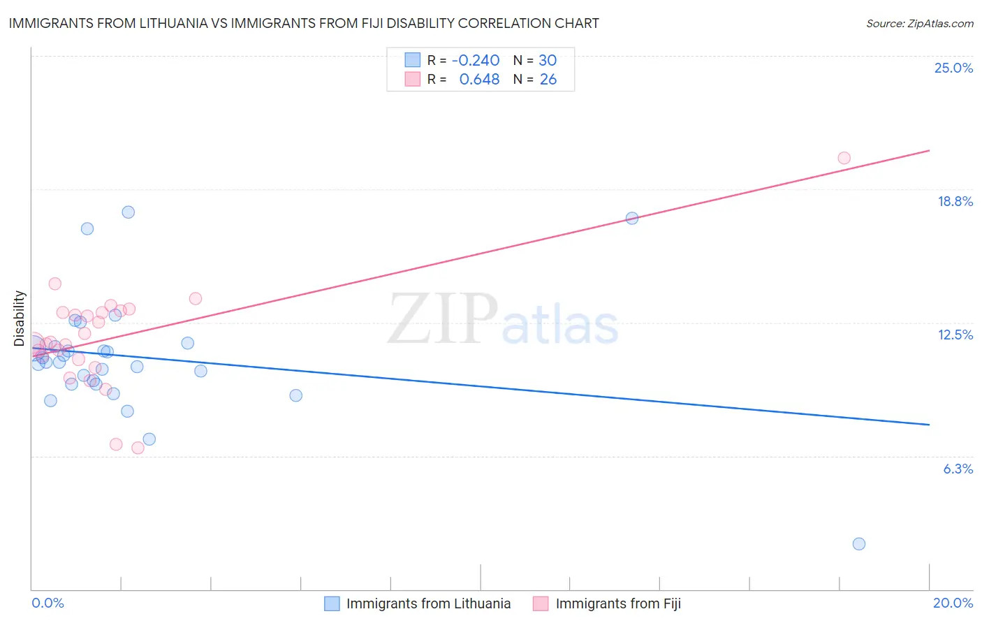 Immigrants from Lithuania vs Immigrants from Fiji Disability