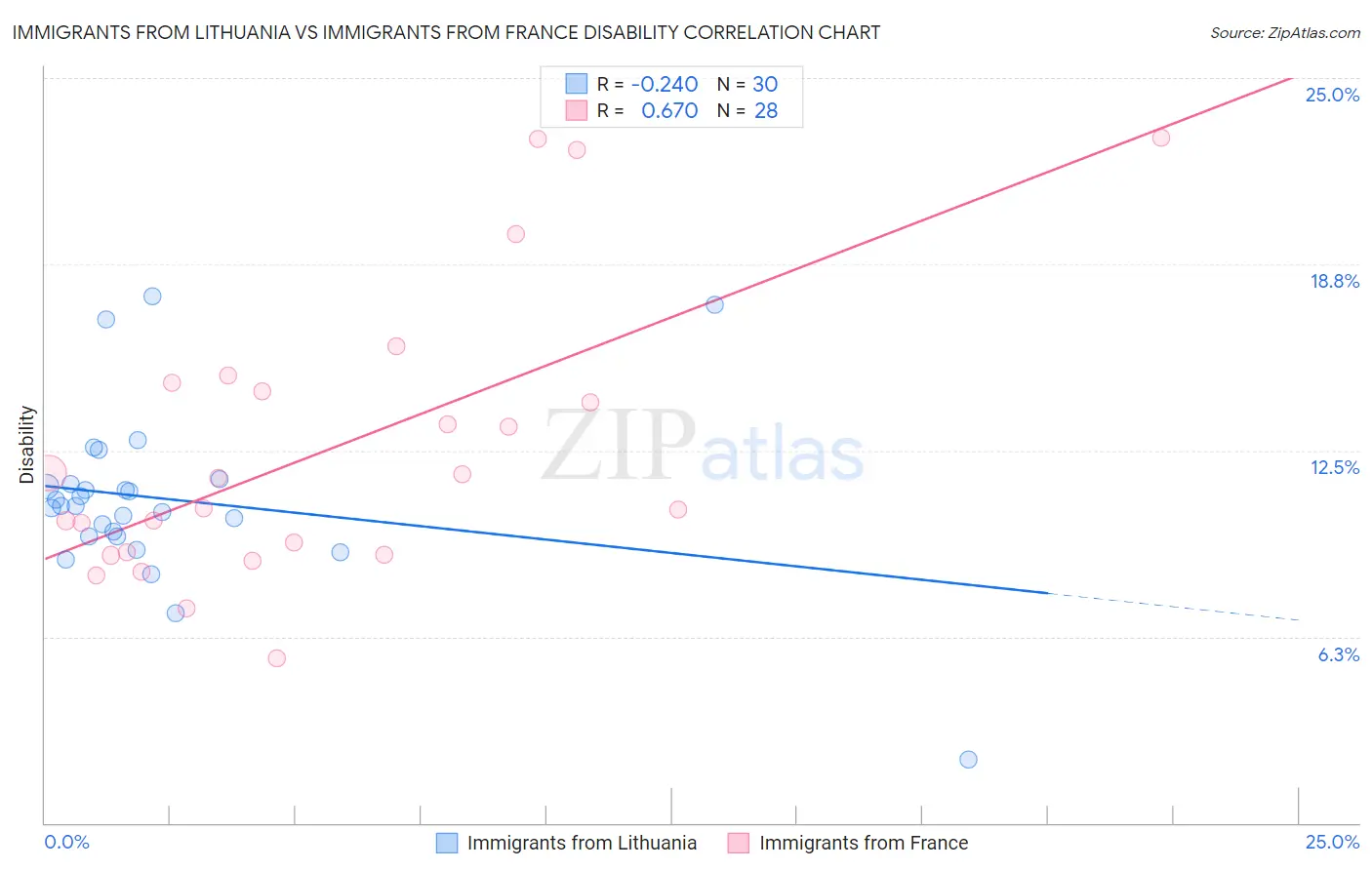 Immigrants from Lithuania vs Immigrants from France Disability