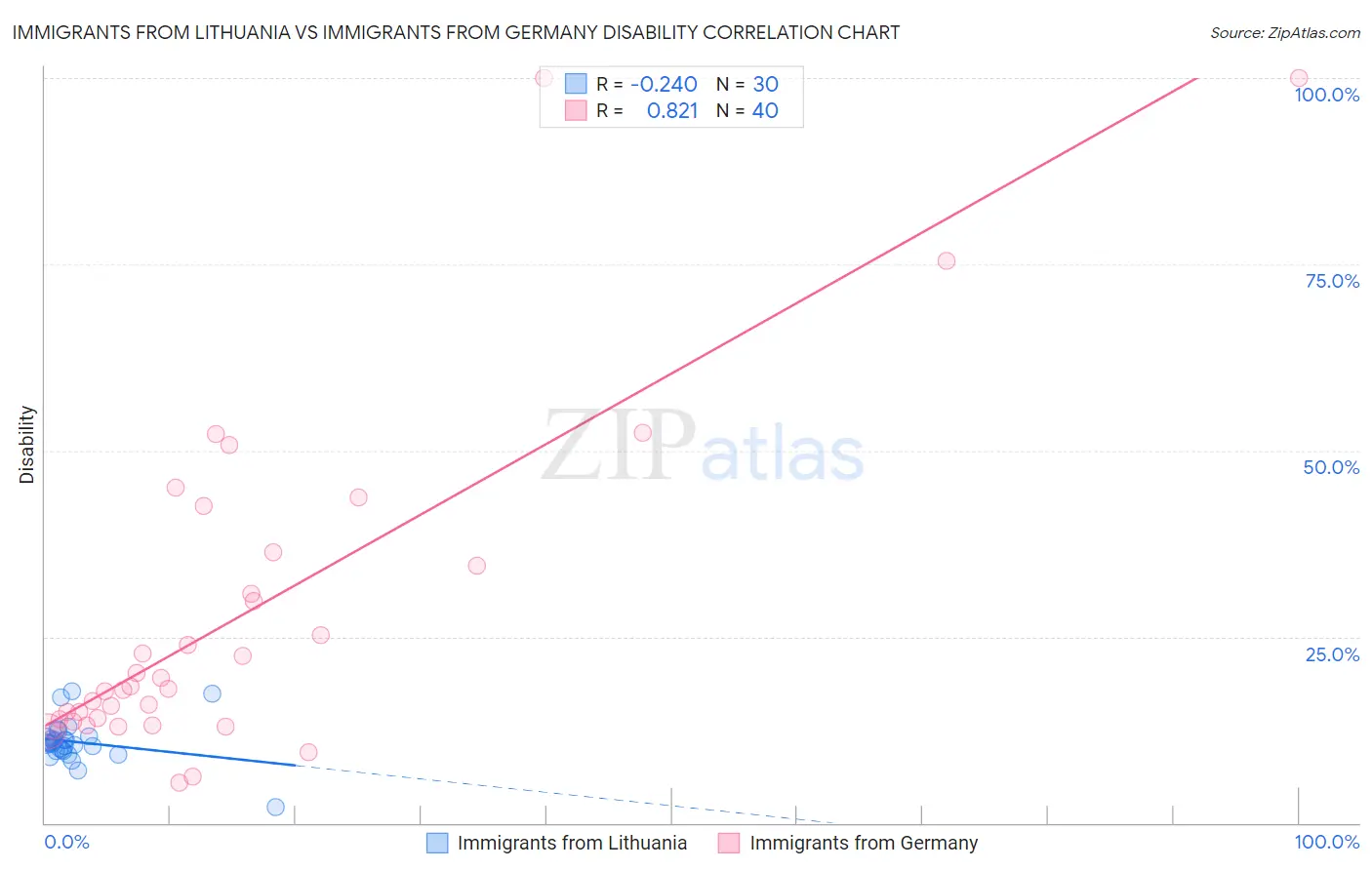 Immigrants from Lithuania vs Immigrants from Germany Disability