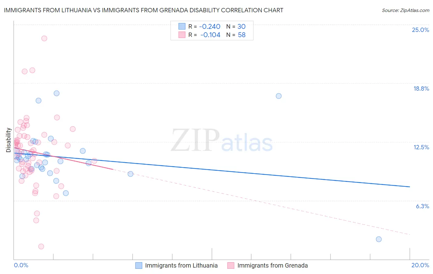 Immigrants from Lithuania vs Immigrants from Grenada Disability