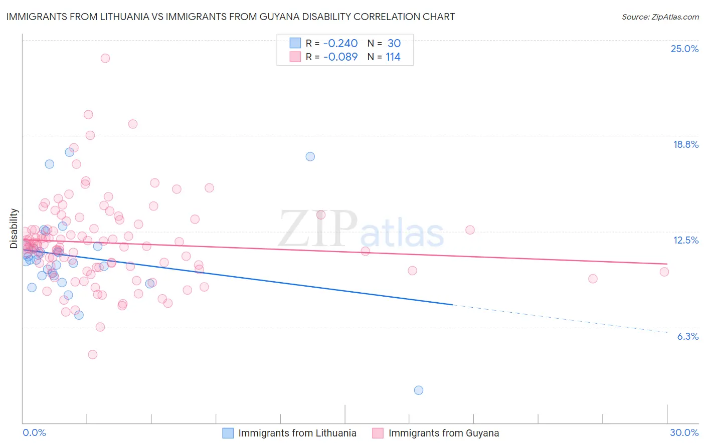 Immigrants from Lithuania vs Immigrants from Guyana Disability