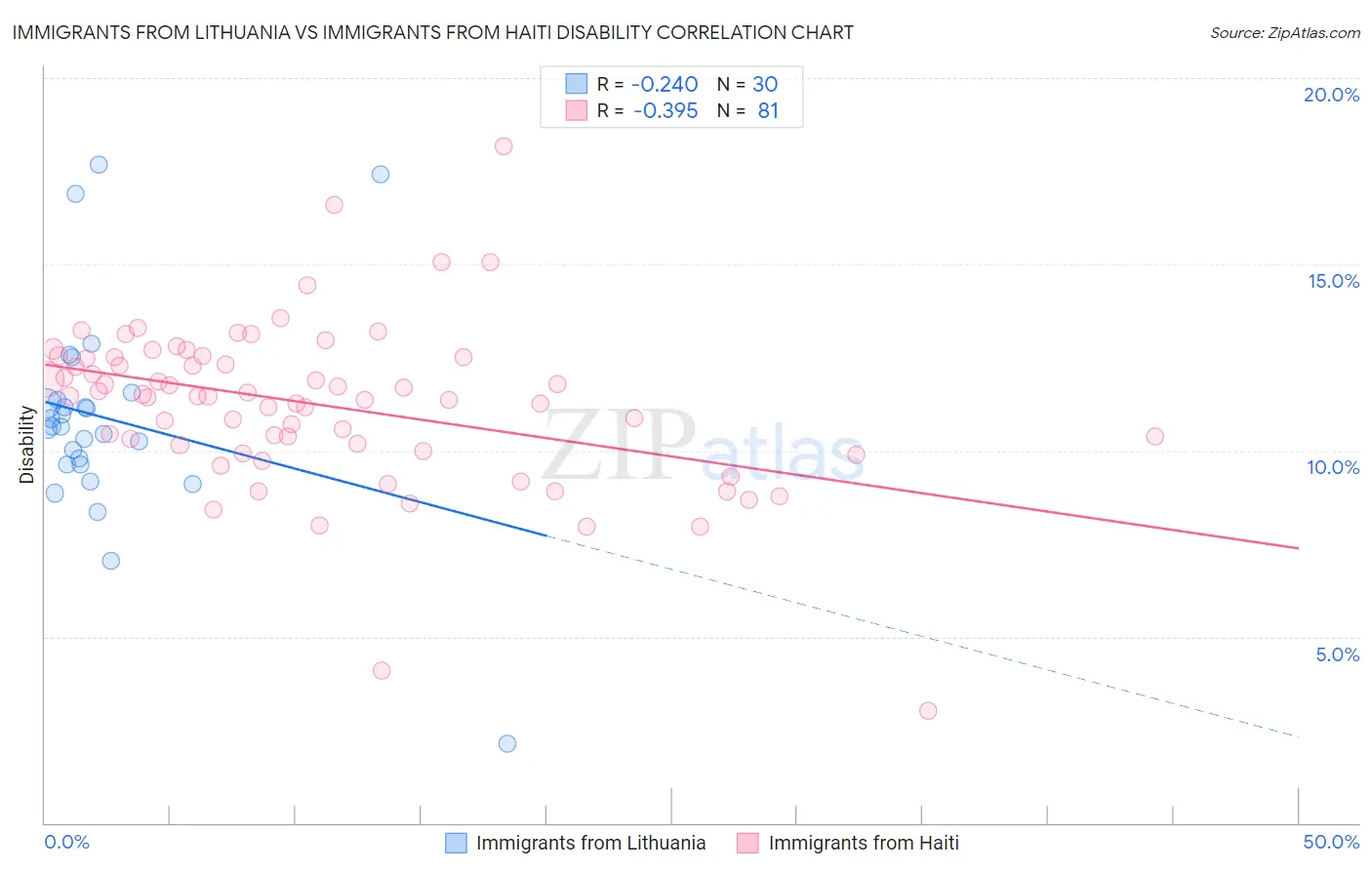 Immigrants from Lithuania vs Immigrants from Haiti Disability