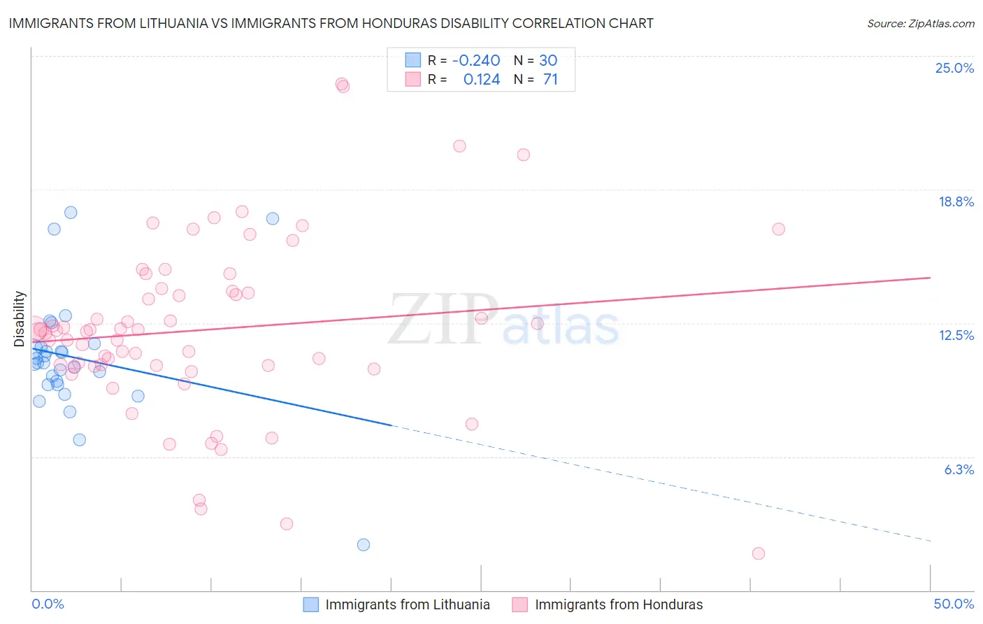 Immigrants from Lithuania vs Immigrants from Honduras Disability