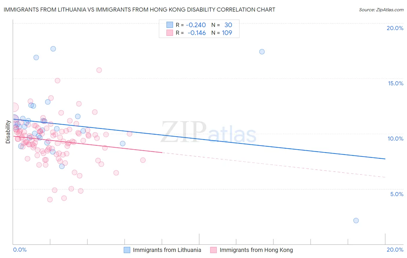 Immigrants from Lithuania vs Immigrants from Hong Kong Disability