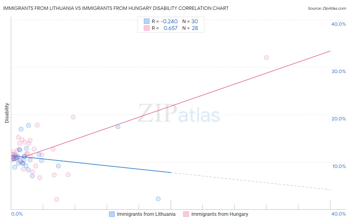 Immigrants from Lithuania vs Immigrants from Hungary Disability