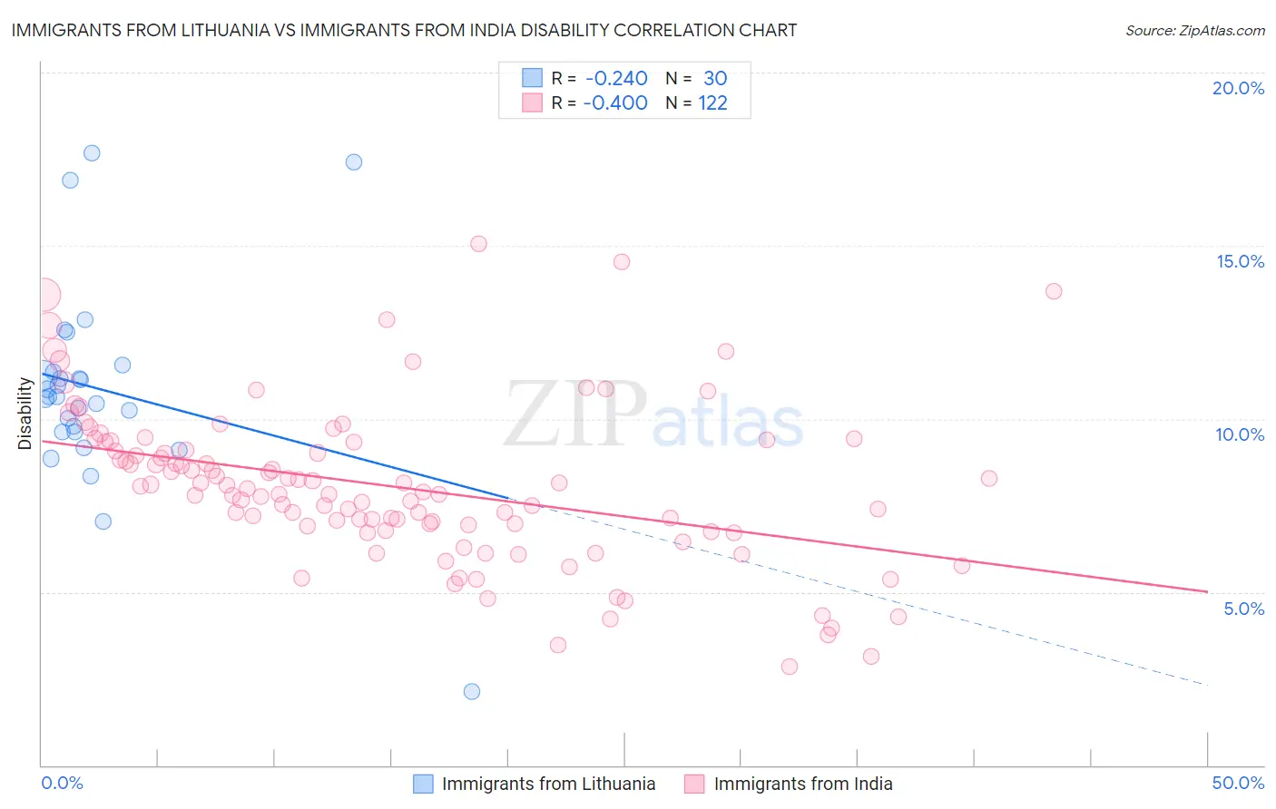 Immigrants from Lithuania vs Immigrants from India Disability