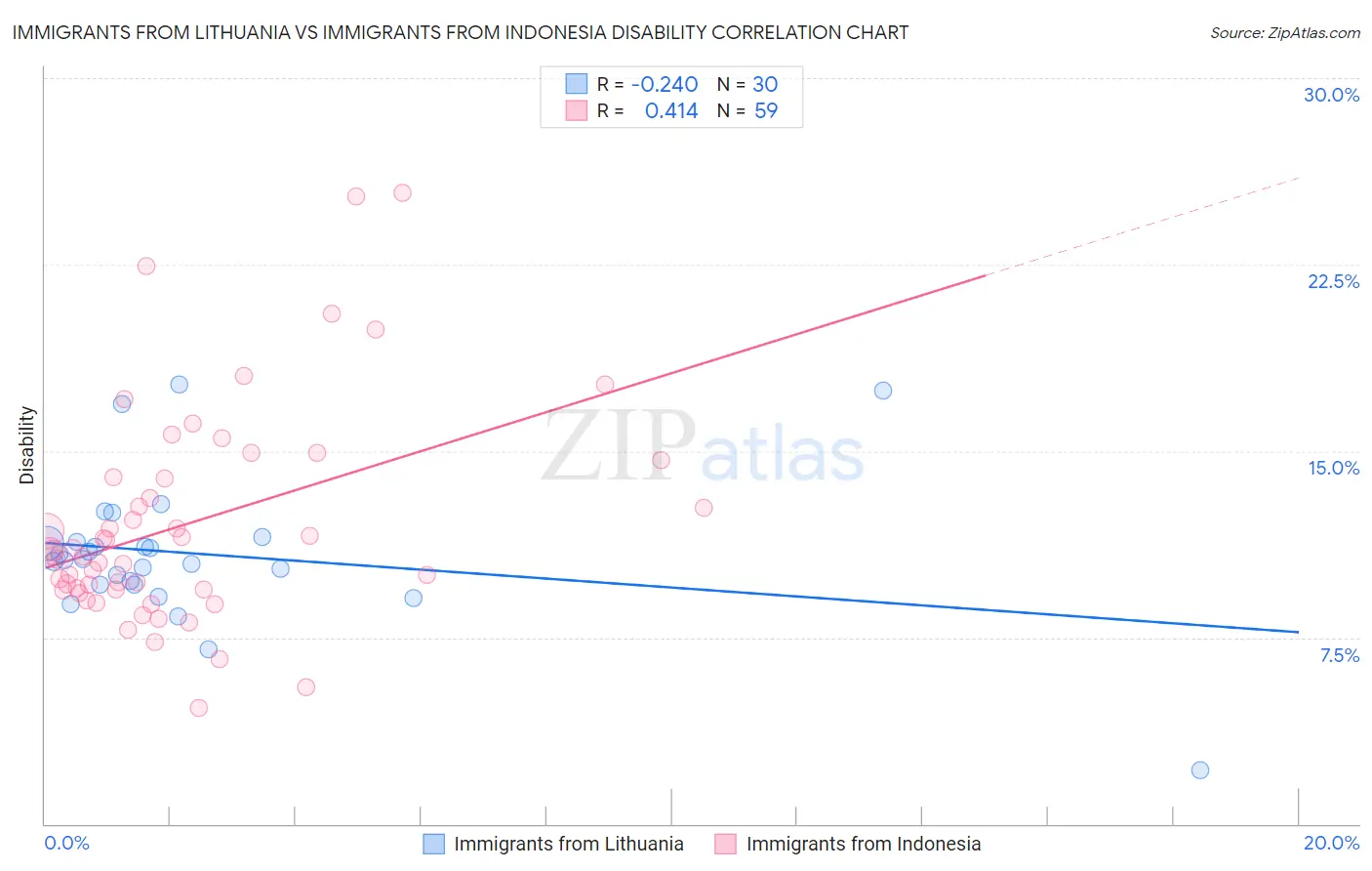 Immigrants from Lithuania vs Immigrants from Indonesia Disability