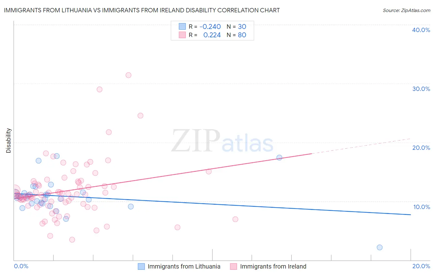 Immigrants from Lithuania vs Immigrants from Ireland Disability