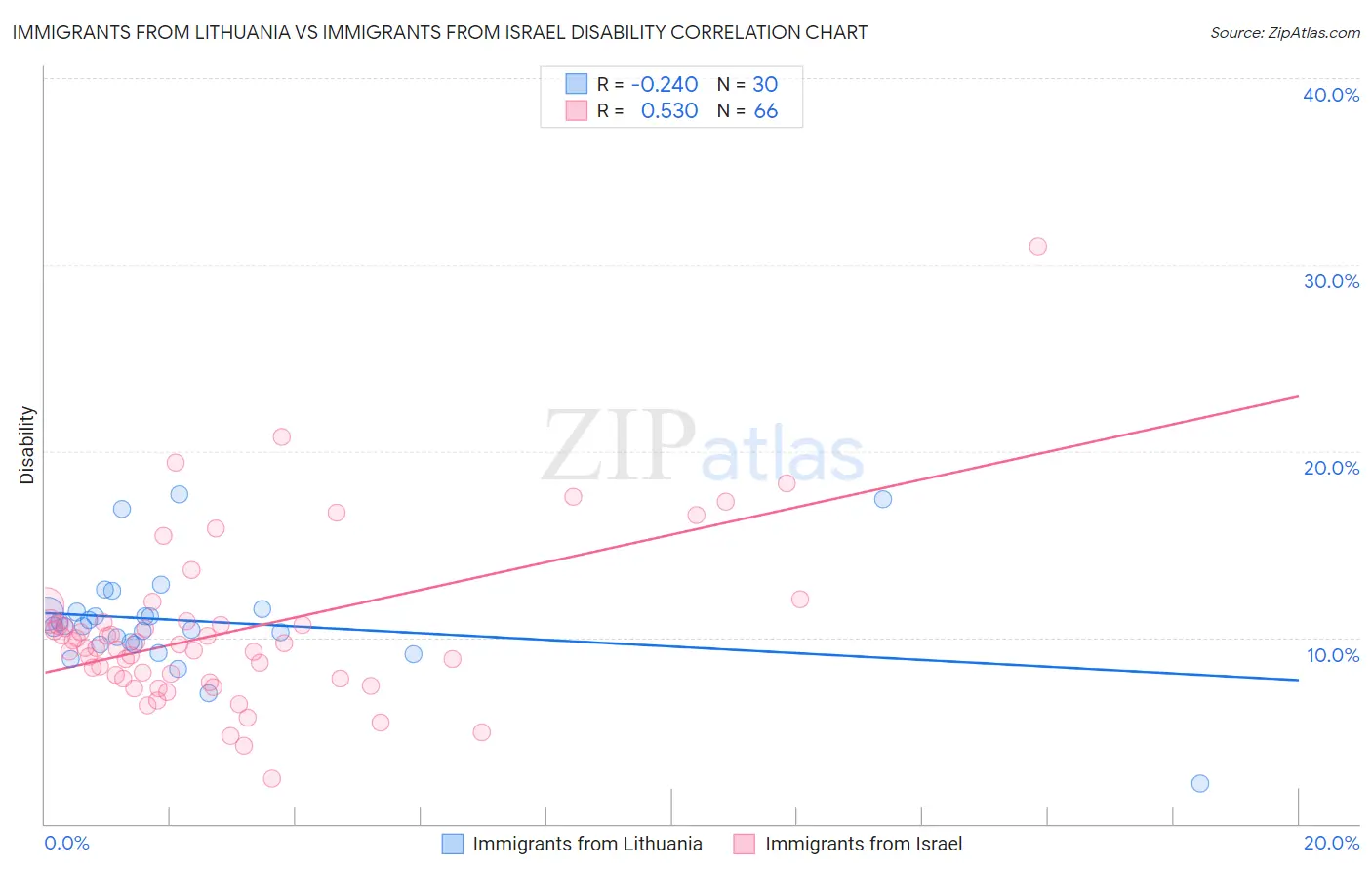 Immigrants from Lithuania vs Immigrants from Israel Disability