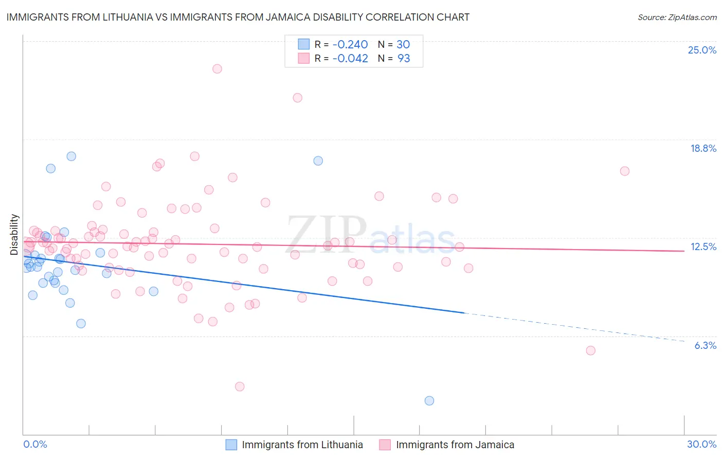 Immigrants from Lithuania vs Immigrants from Jamaica Disability