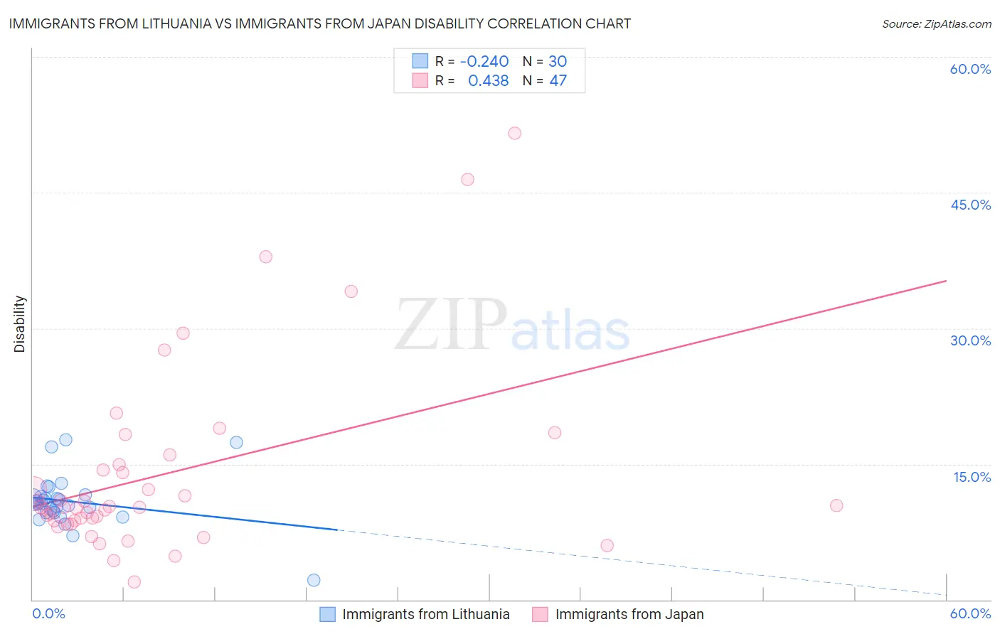 Immigrants from Lithuania vs Immigrants from Japan Disability