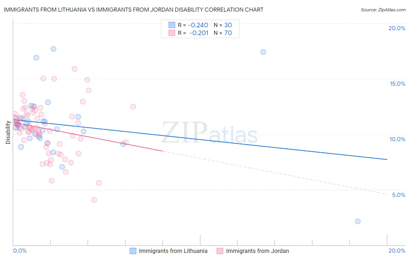 Immigrants from Lithuania vs Immigrants from Jordan Disability