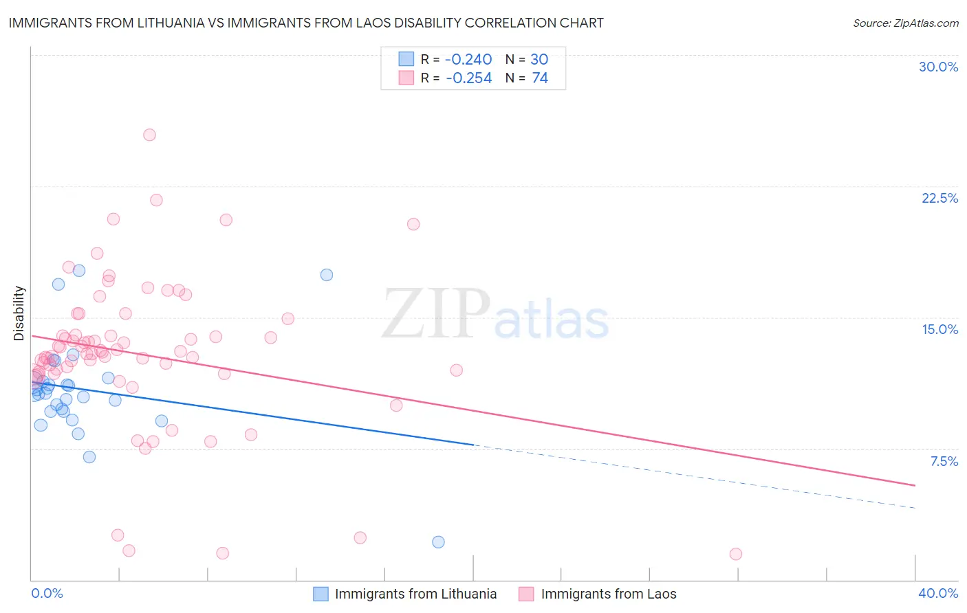 Immigrants from Lithuania vs Immigrants from Laos Disability