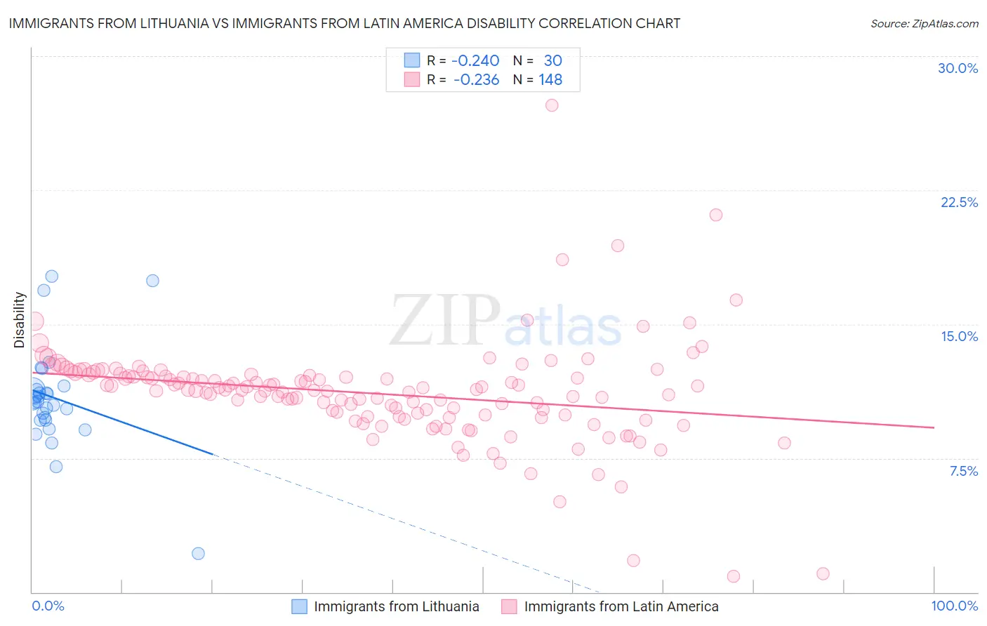 Immigrants from Lithuania vs Immigrants from Latin America Disability