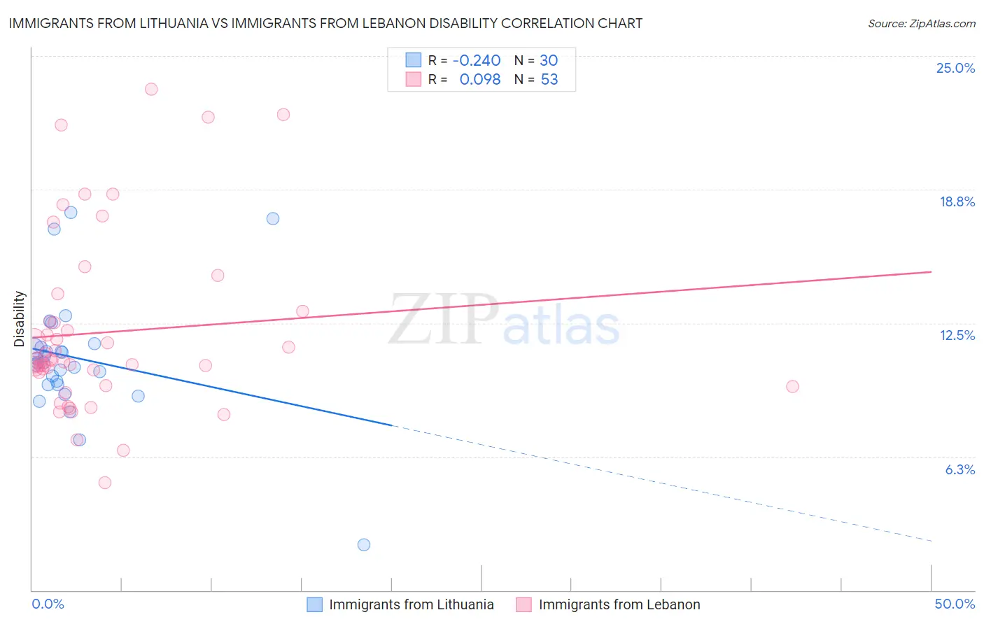 Immigrants from Lithuania vs Immigrants from Lebanon Disability