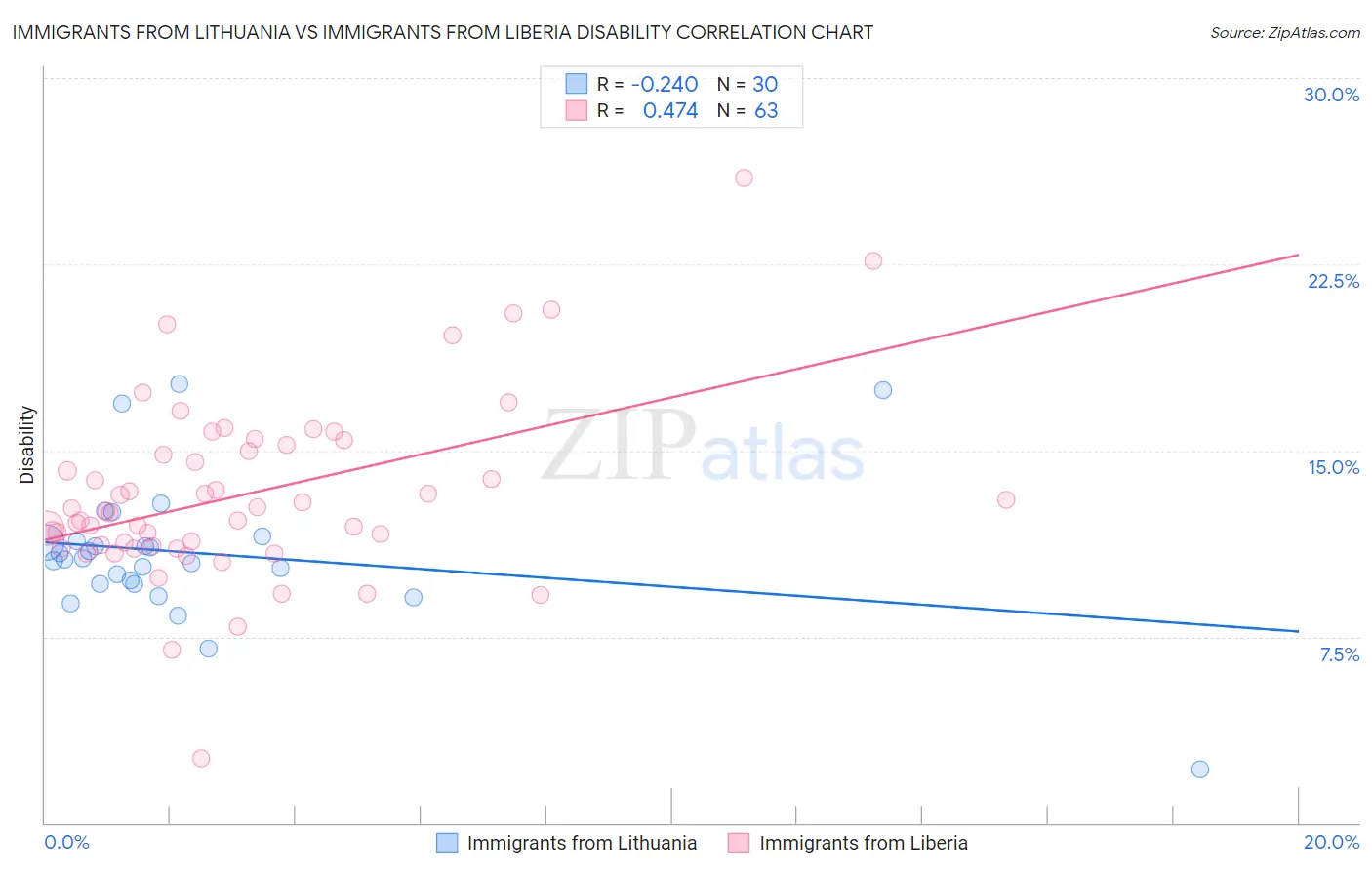 Immigrants from Lithuania vs Immigrants from Liberia Disability