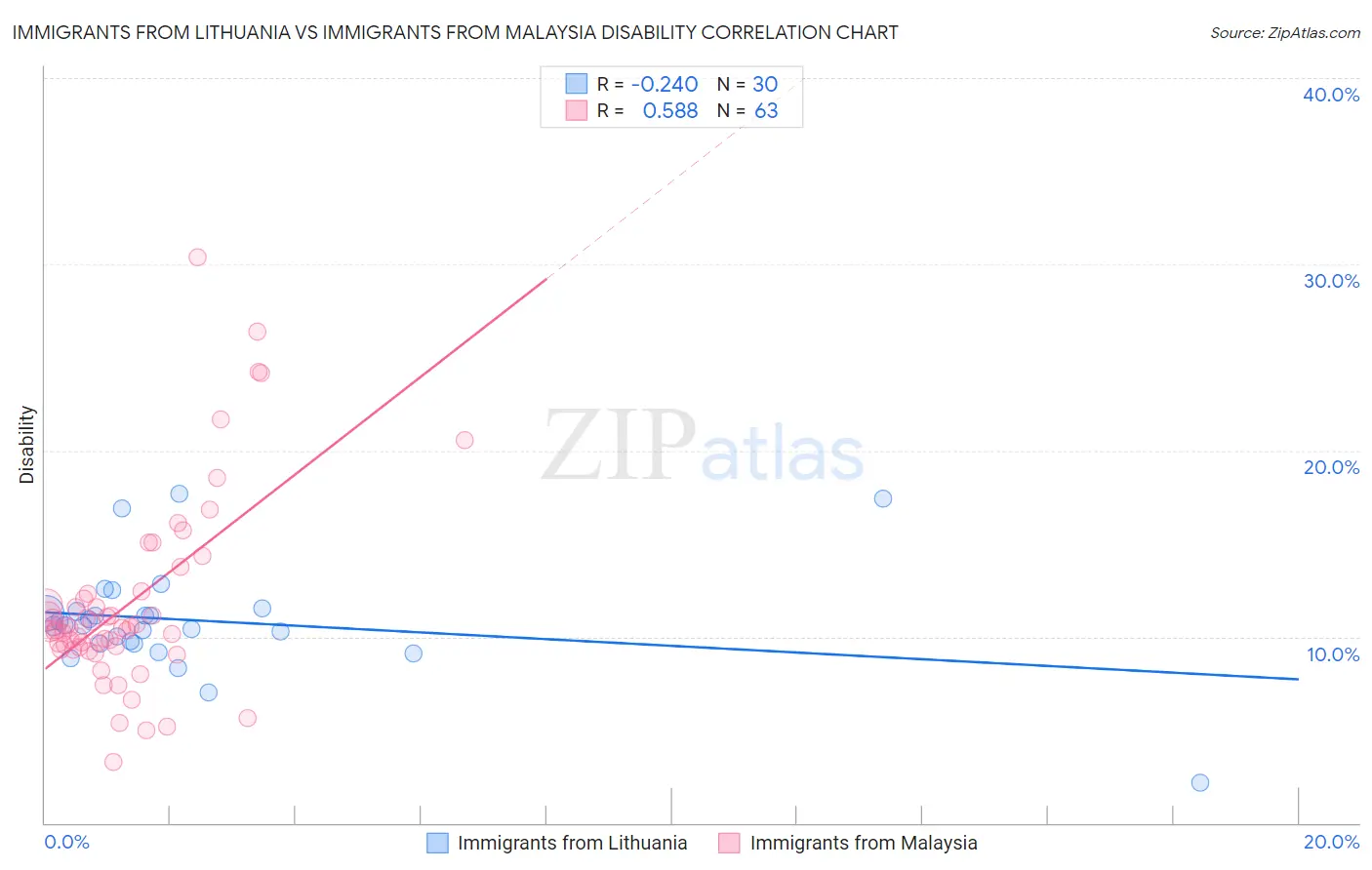 Immigrants from Lithuania vs Immigrants from Malaysia Disability