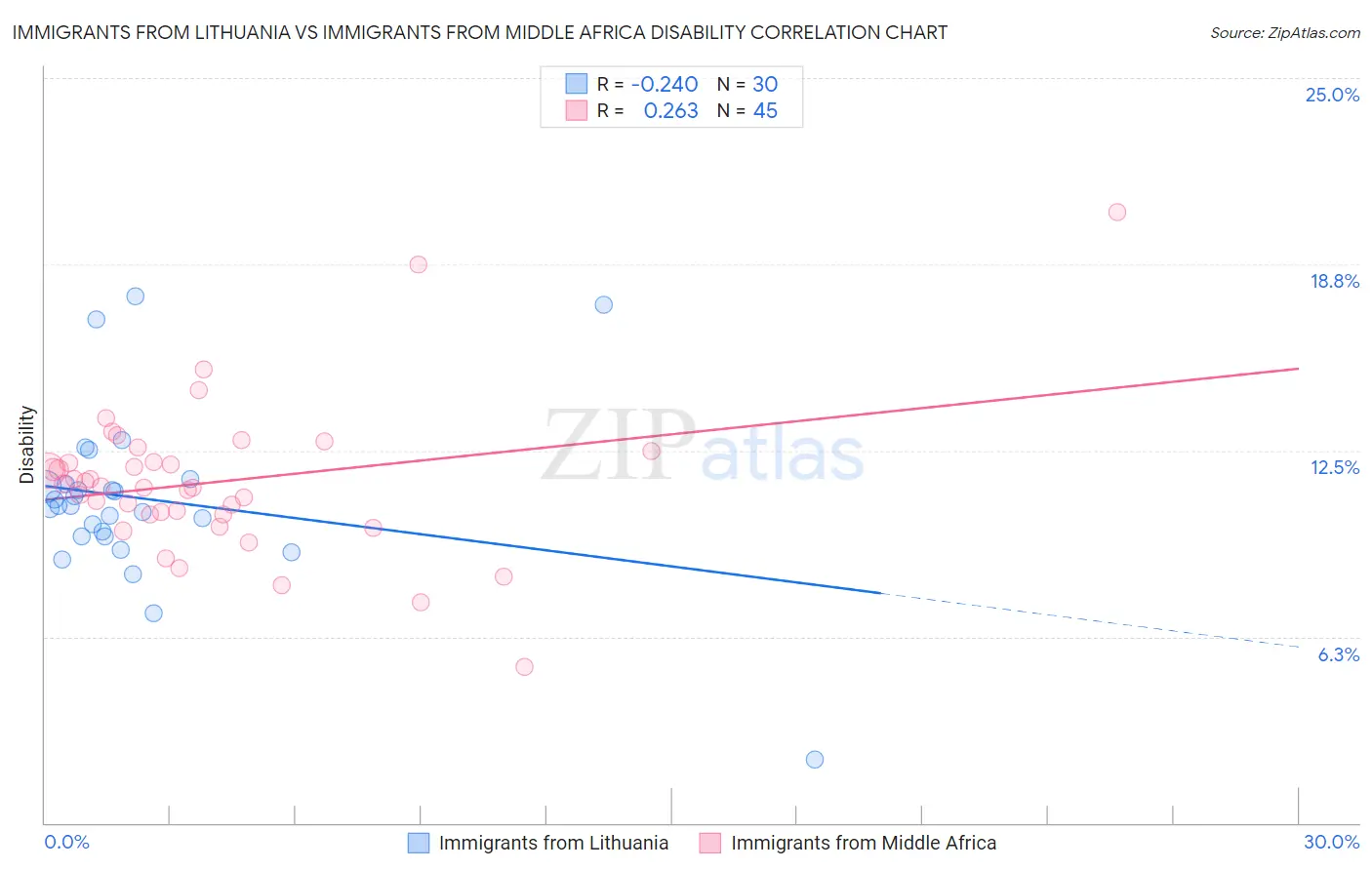 Immigrants from Lithuania vs Immigrants from Middle Africa Disability