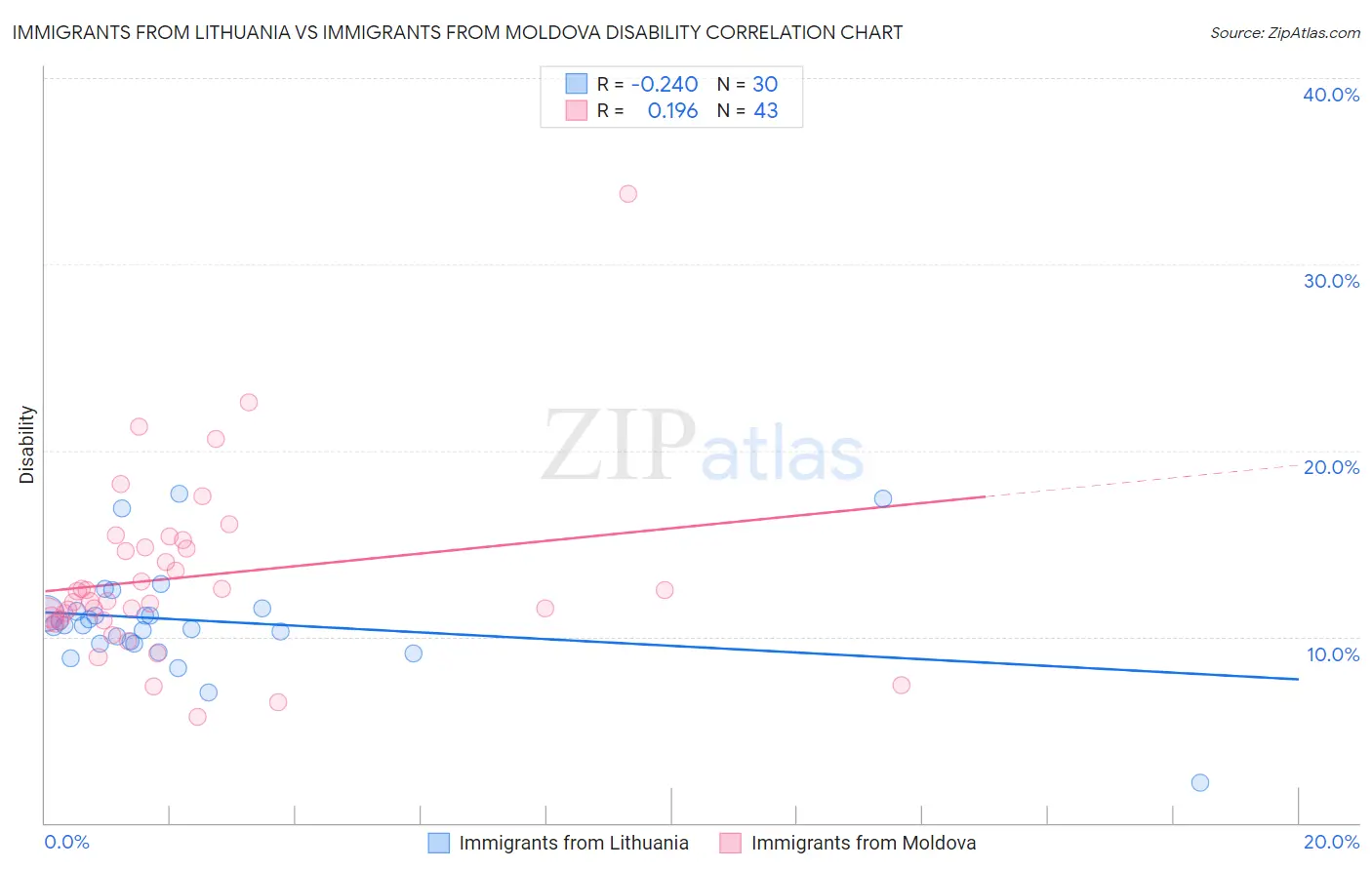 Immigrants from Lithuania vs Immigrants from Moldova Disability