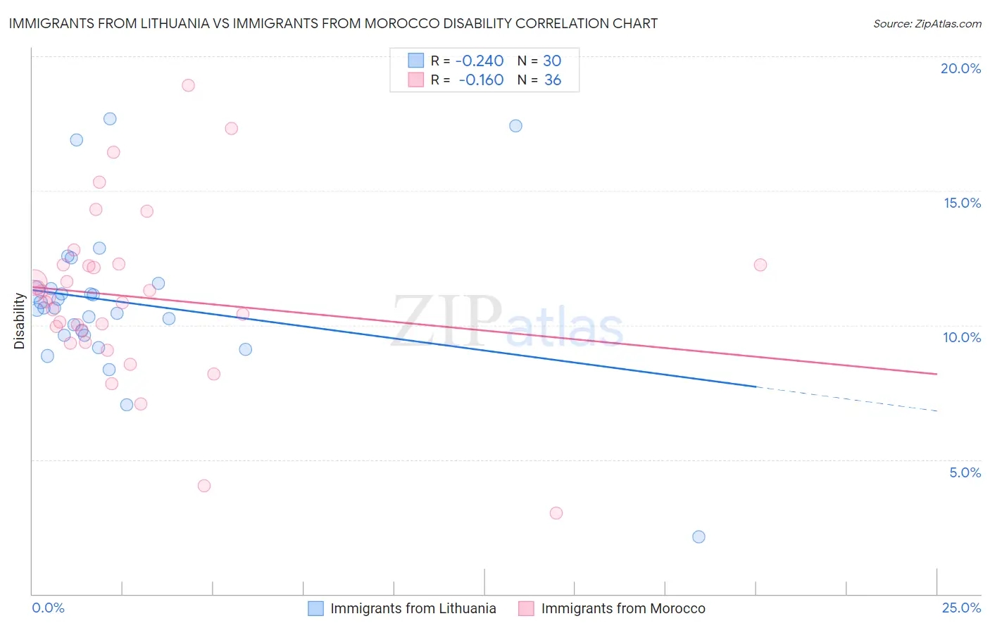 Immigrants from Lithuania vs Immigrants from Morocco Disability