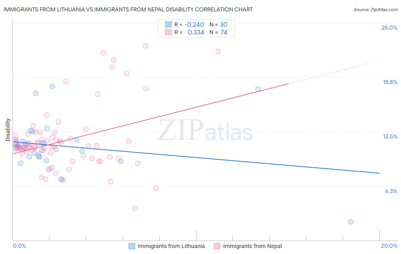Immigrants from Lithuania vs Immigrants from Nepal Disability