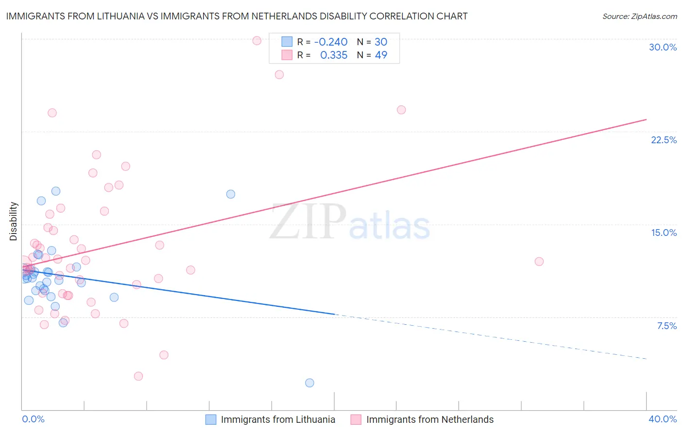 Immigrants from Lithuania vs Immigrants from Netherlands Disability