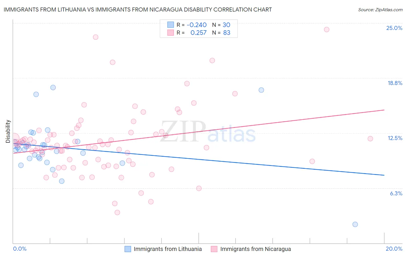 Immigrants from Lithuania vs Immigrants from Nicaragua Disability