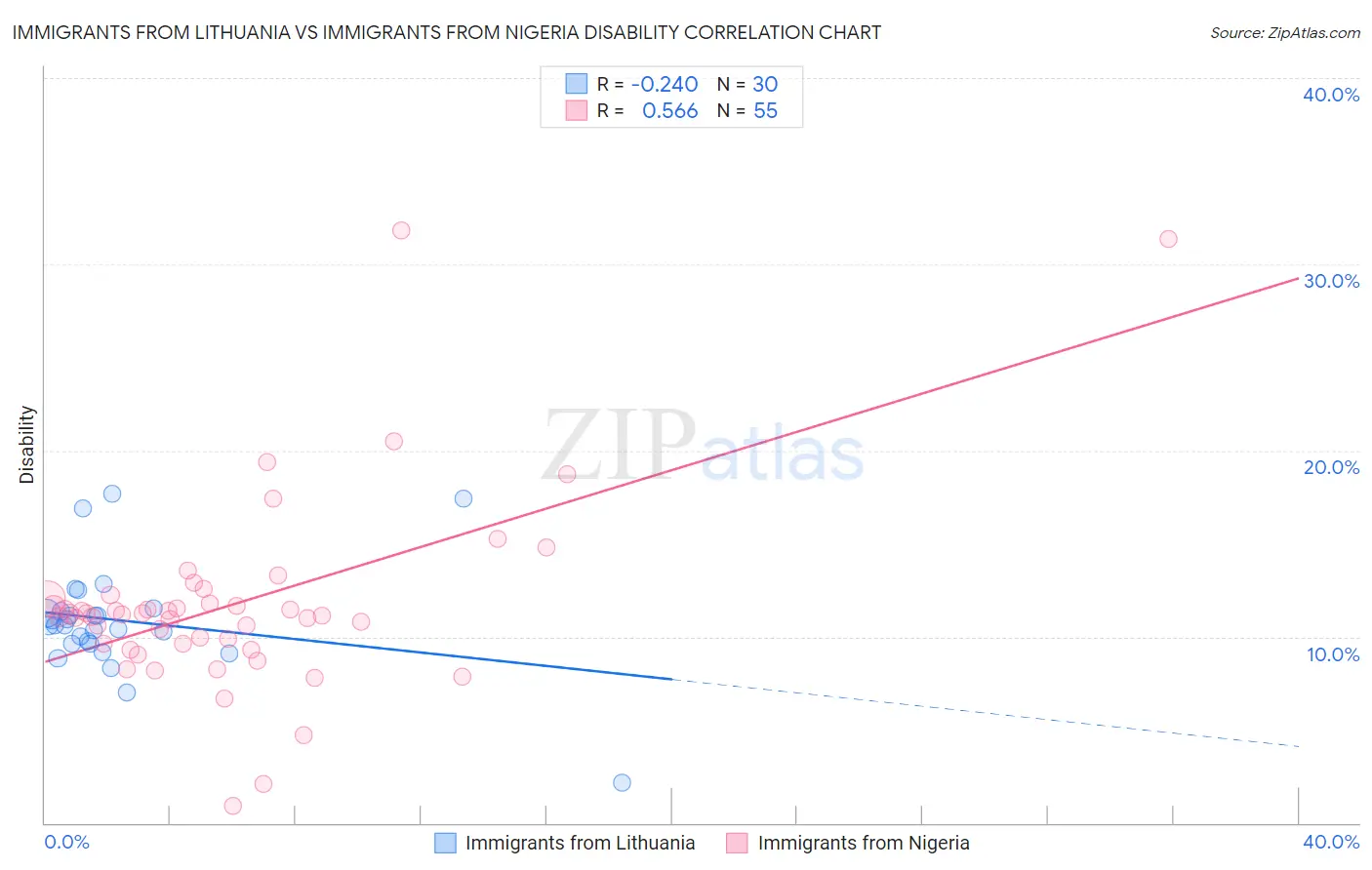 Immigrants from Lithuania vs Immigrants from Nigeria Disability