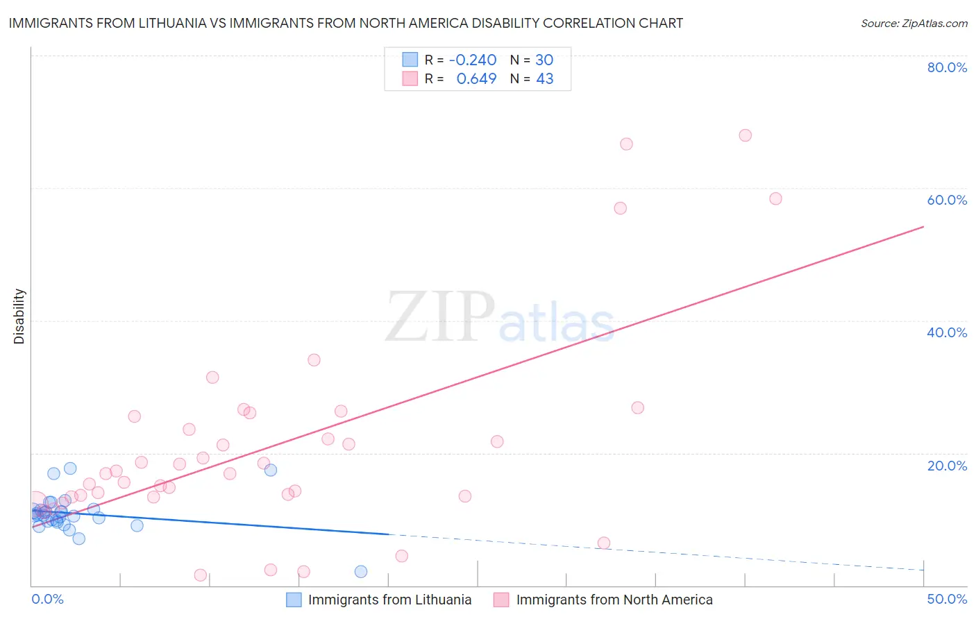 Immigrants from Lithuania vs Immigrants from North America Disability
