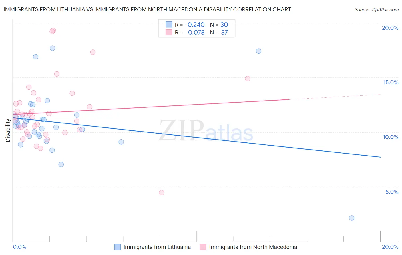 Immigrants from Lithuania vs Immigrants from North Macedonia Disability