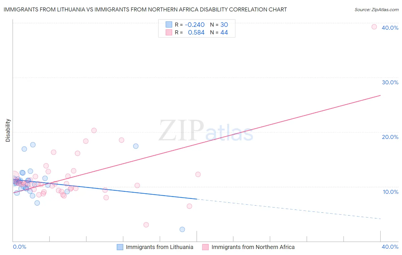 Immigrants from Lithuania vs Immigrants from Northern Africa Disability