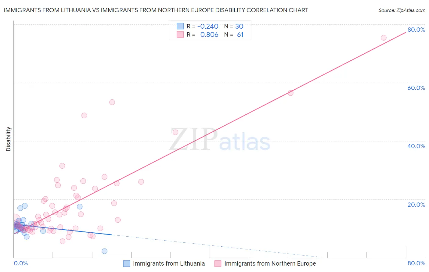Immigrants from Lithuania vs Immigrants from Northern Europe Disability